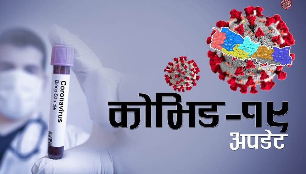 पछिल्‍लो २४ घण्‍टामा थप १०३ जनामा कोरोना संक्रमण पुष्टि; सक्रिय सङ्क्रमितको सङ्ख्या तीन सय ९७ जना
