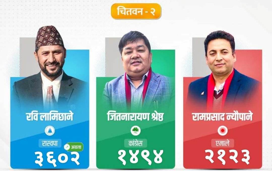 चितवन २ मा रवि लामिछानेको अग्रता