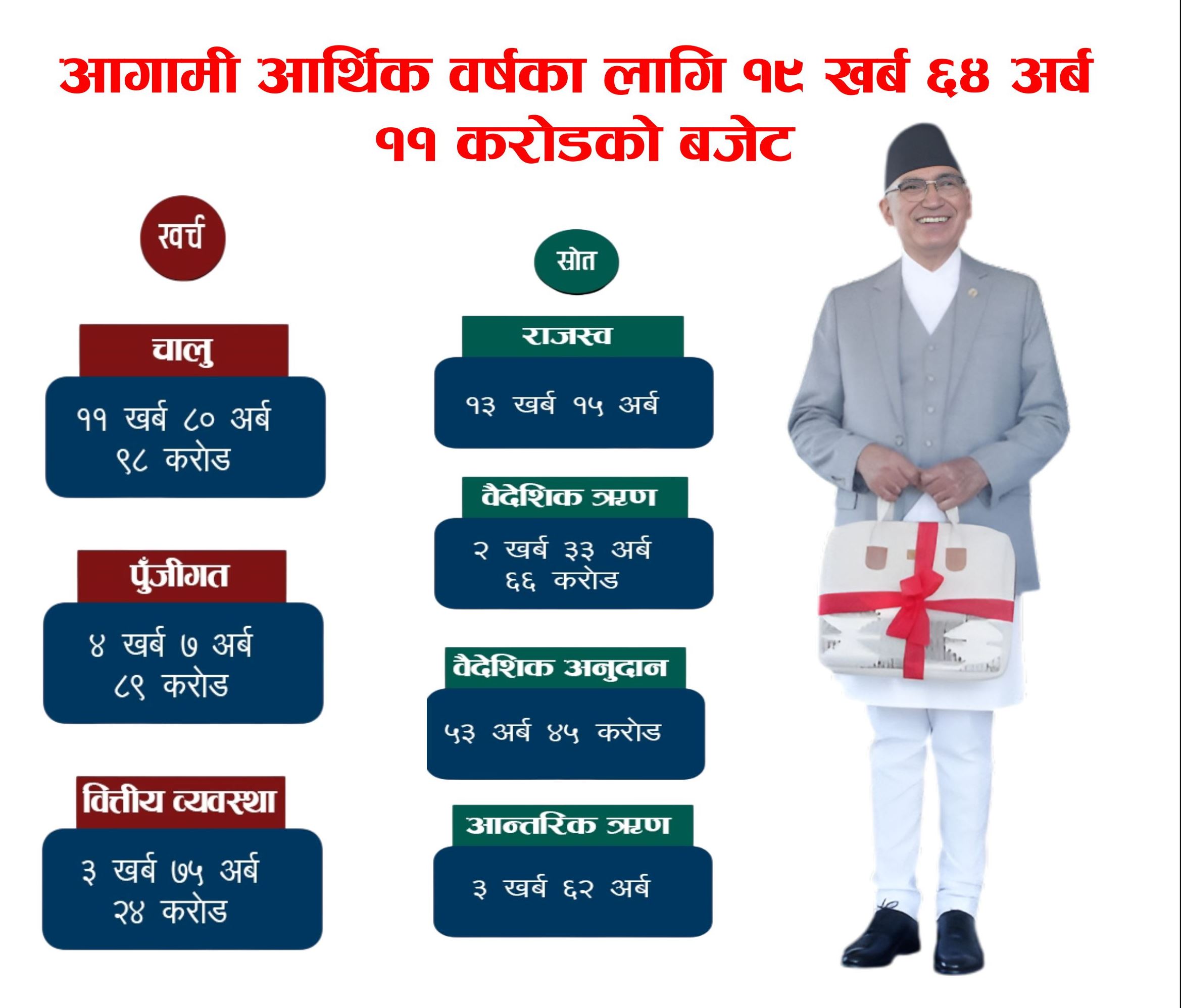 आर्थिक वर्ष २०८२÷८३ का लागि १९ खर्ब ६४ अर्ब ११ करोड बराबरको बजेट पेश (पूर्णपाठ सहित)