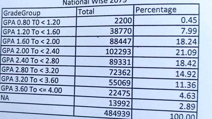 एसईई परीक्षाको नतिजा आज  सार्वजनिक।